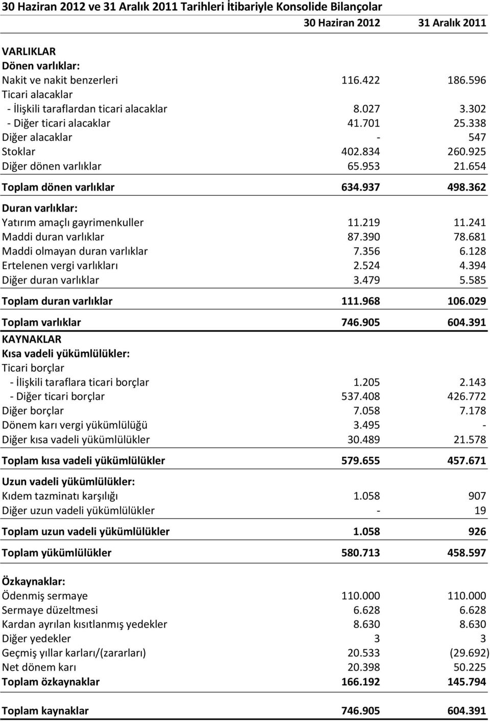 654 Toplam dönen varlıklar 634.937 498.362 Duran varlıklar: Yatırım amaçlı gayrimenkuller 11.219 11.241 Maddi duran varlıklar 87.390 78.681 Maddi olmayan duran varlıklar 7.356 6.