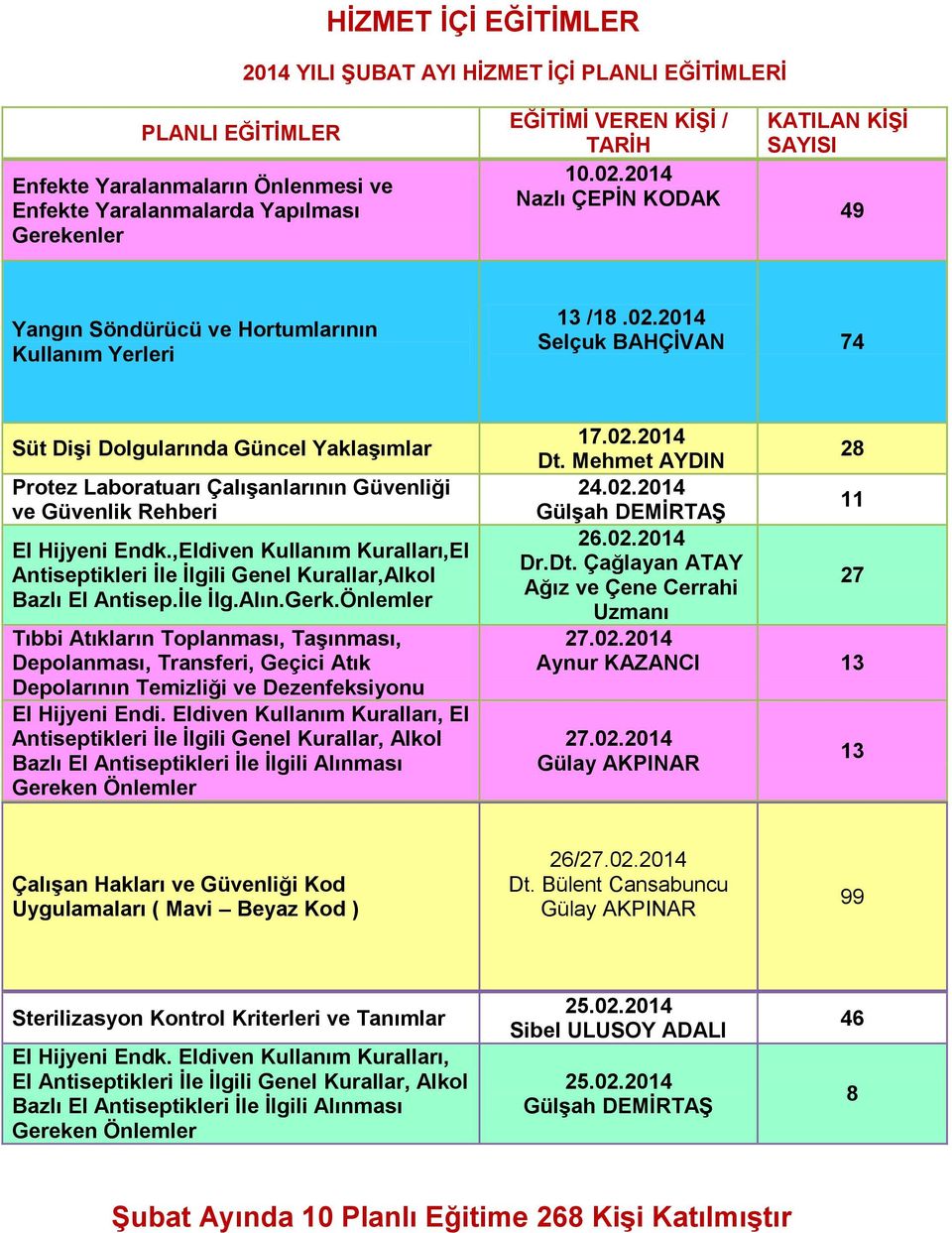 2014 Selçuk BAHÇİVAN 74 Süt Dişi Dolgularında Güncel Yaklaşımlar Protez Laboratuarı Çalışanlarının Güvenliği ve Güvenlik Rehberi El Hijyeni Endk.