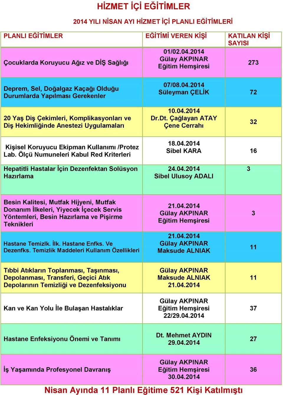 2014 Süleyman ÇELİK 72 20 Yaş Diş Çekimleri, Komplikasyonları ve Diş Hekimliğinde Anestezi Uygulamaları.04.2014 Dr.Dt. Çağlayan ATAY Çene Cerrahı 2 Kişisel Koruyucu Ekipman Kullanımı /Protez Lab.