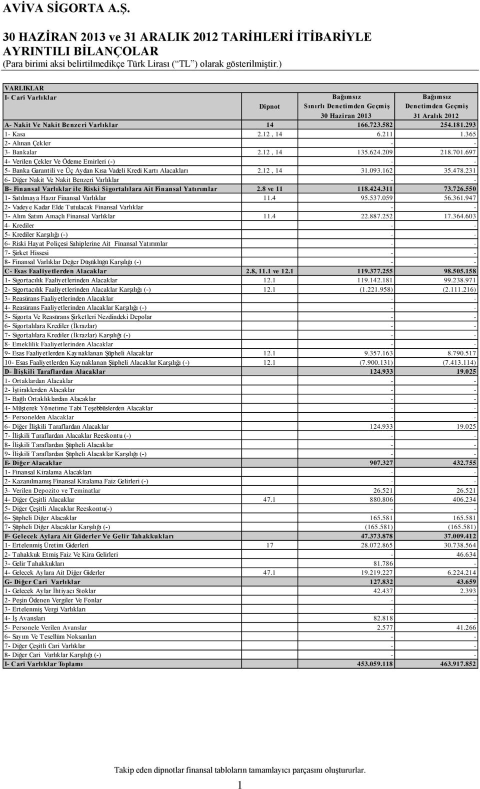 231 6- Diğer Nakit Ve Nakit Benzeri Varlıklar B- Finansal Varlıklar ile Riski Sigortalılara Ait Finansal Yatırımlar 2.8 ve 11 118.424.311 73.726.550 1- Satılmaya Hazır Finansal Varlıklar 11.4 95.537.