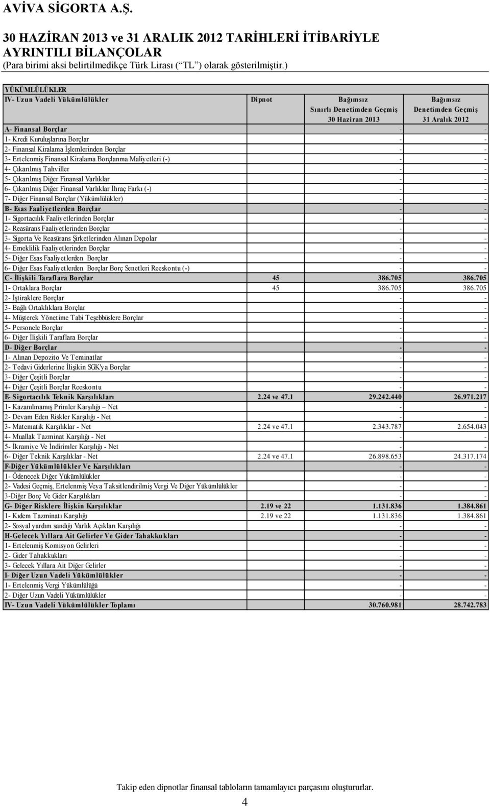 Finansal Borçlar (Yükümlülükler) B- Esas Faaliyetlerden Borçlar 1- Sigortacılık Faaliyetlerinden Borçlar 2- Reasürans Faaliyetlerinden Borçlar 3- Sigorta Ve Reasürans Şirketlerinden Alınan Depolar 4-