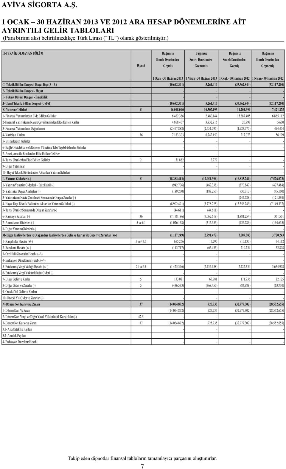 (A - B) (10.692.301) 5.261.410 (33.362.844) (32.117.200) F- Teknik Bölüm Dengesi - Hayat I- Teknik Bölüm Dengesi - Emeklilik J- Genel Teknik Bölüm Dengesi (C+F+I) (10.692.301) 5.261.410 (33.362.844) (32.117.200) K- Yatırım Gelirleri 5 16.