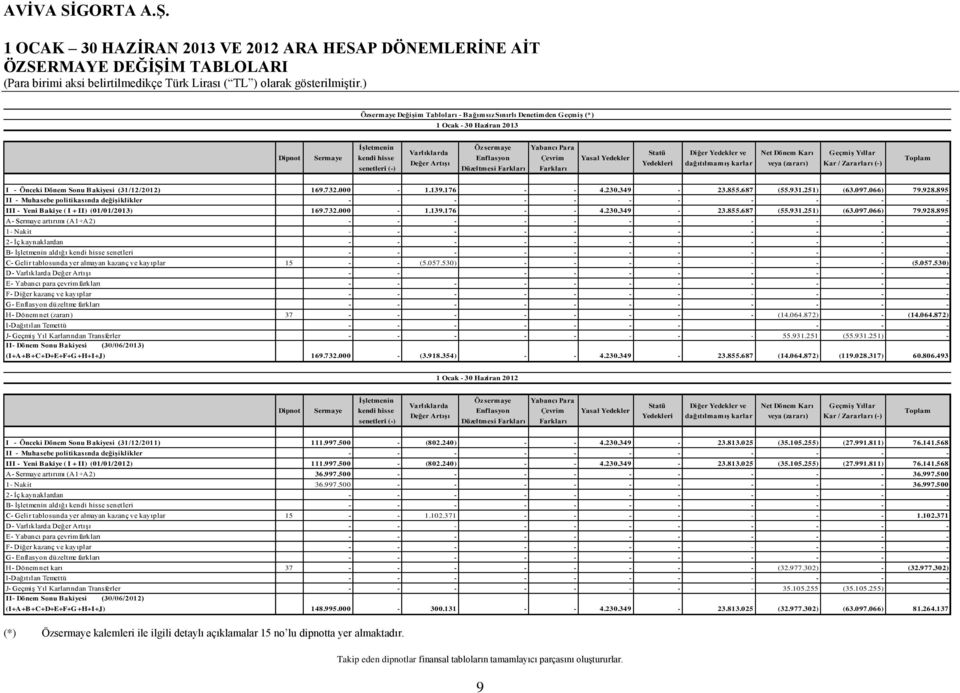 karlar Net Dönem Karı veya (zararı) GeçmiĢ Yıllar Kar / Zararları (-) Toplam I - Önceki Dönem Sonu Bakiyesi (31/12/2012) 169.732.000-1.139.176 4.230.349-23.855.687 (55.931.251) (63.097.066) 79.928.