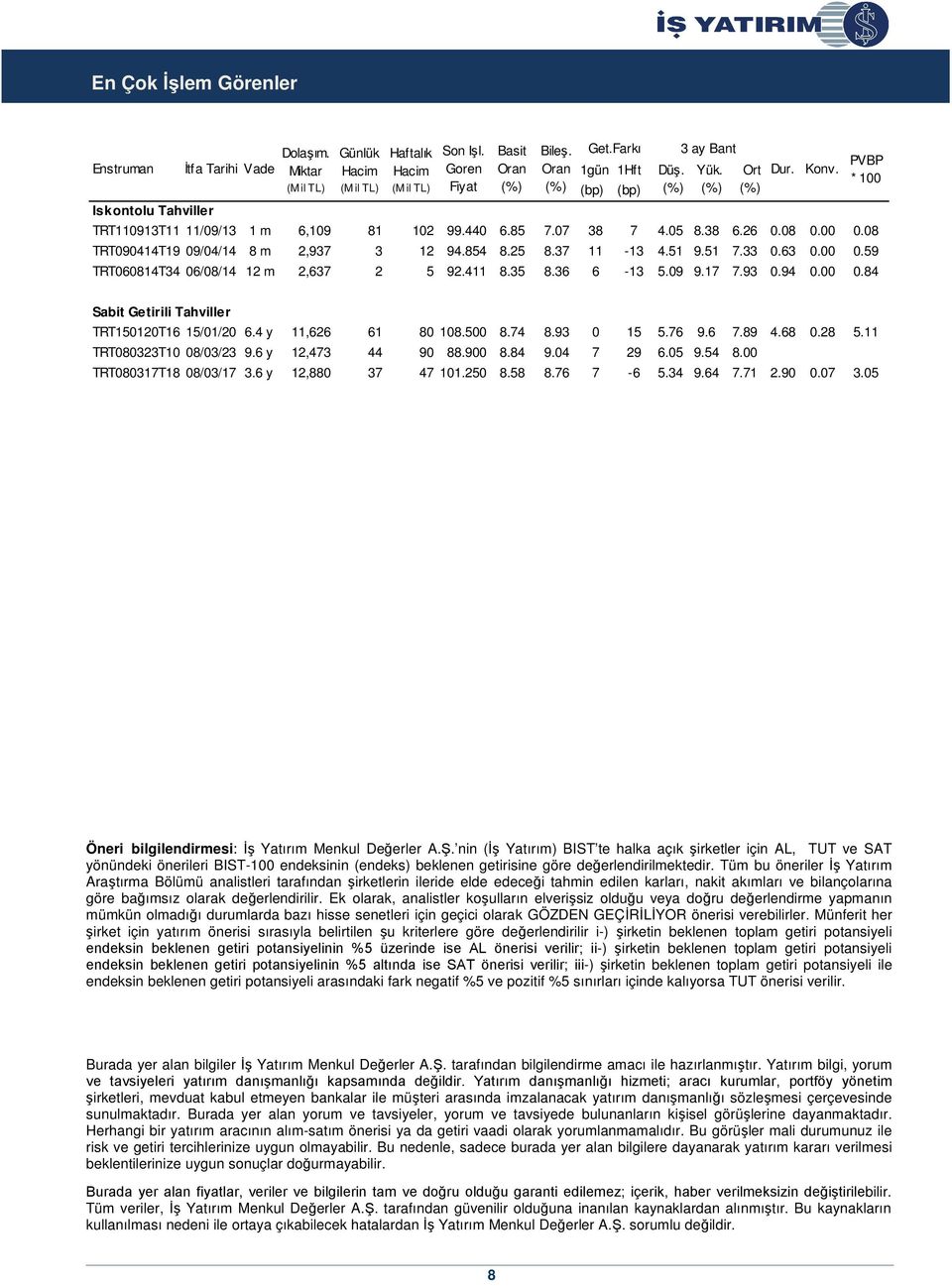 411 8.35 8.36 6-13 5.09 9.17 7.93 0.94 0.00 0.84 Basit Oran Bileş. Oran Get.Farkı (bp) (bp) Düş. 3 ay Bant Yük. Ort Dur. Konv. PVBP * 100 Sabit Getirili Tahviller TRT150120T16 15/01/20 6.
