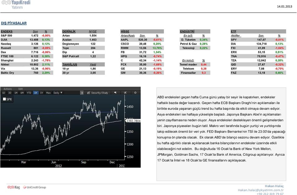 126 0,12% Degismeyen 122 CSCO 20,48 0,20% Petrol & Gaz 0,28% DIA 134,718 0,13% Russell 881-0,05% Tepe 284 RIMM 13,56 13,76% Teknoloji 0,22% FXI 41,09-1,04% Dax 7.