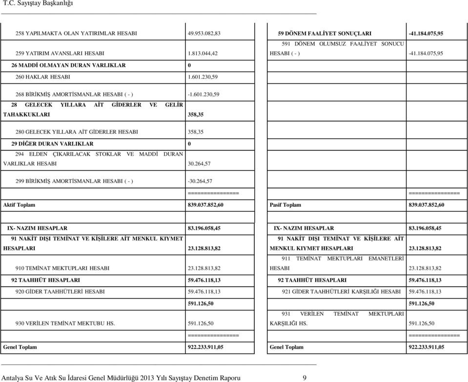 294 ELDEN ÇIKARILACAK STOKLAR VE MADDİ DURAN VARLIKLAR HESABI 30.264,57 299 BİRİKMİŞ AMORTİSMANLAR HESABI ( - ) -30.264,57 ================ ================ Aktif Toplam 839.037.