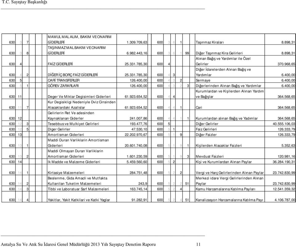 400,00 630 5 CARİ TRANSFERLER 126.400,00 600 4 3 2 Sermaye 6.400,00 630 5 1 GÖREV ZARARLARI 126.400,00 600 4 3 2 3 Diğerlerinden Alınan Bağış ve Yardımlar 6.