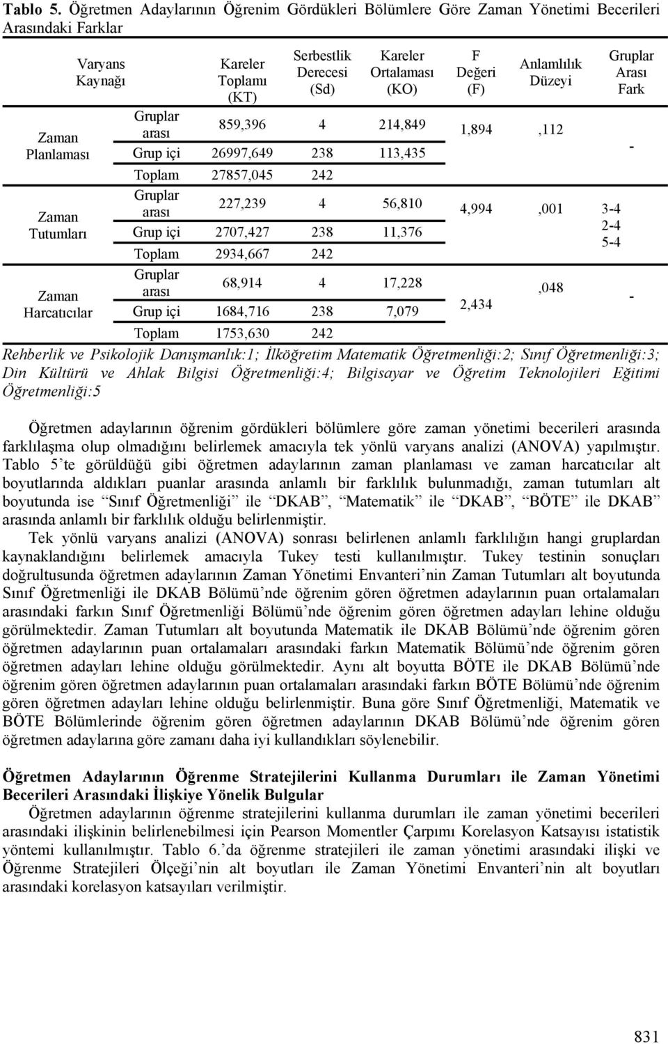 Ortalaması (KO) F Değeri (F) Anlamlılık Düzeyi 8,396 4 214,849 1,894,112 Grup içi 26997,649 238 113,435 Arası Fark Toplam 27857,045 242 227,239 4 56,810 4,994,001 3-4 Grup içi 2707,427 238 11,376 2-4