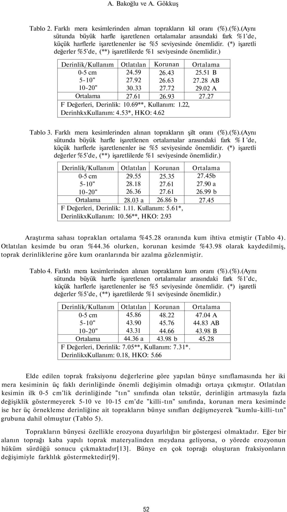 (*) işaretli değerler %5'de, (**) işaretlilerde %1 seviyesinde önemlidir.) 24.59 27.92 30.33 27.61 26.43 26.63 27.72 26.93 F Değerleri, Derinlik: 10.69**, Kullanım: 1.22, DerinhkxKullanım: 4.