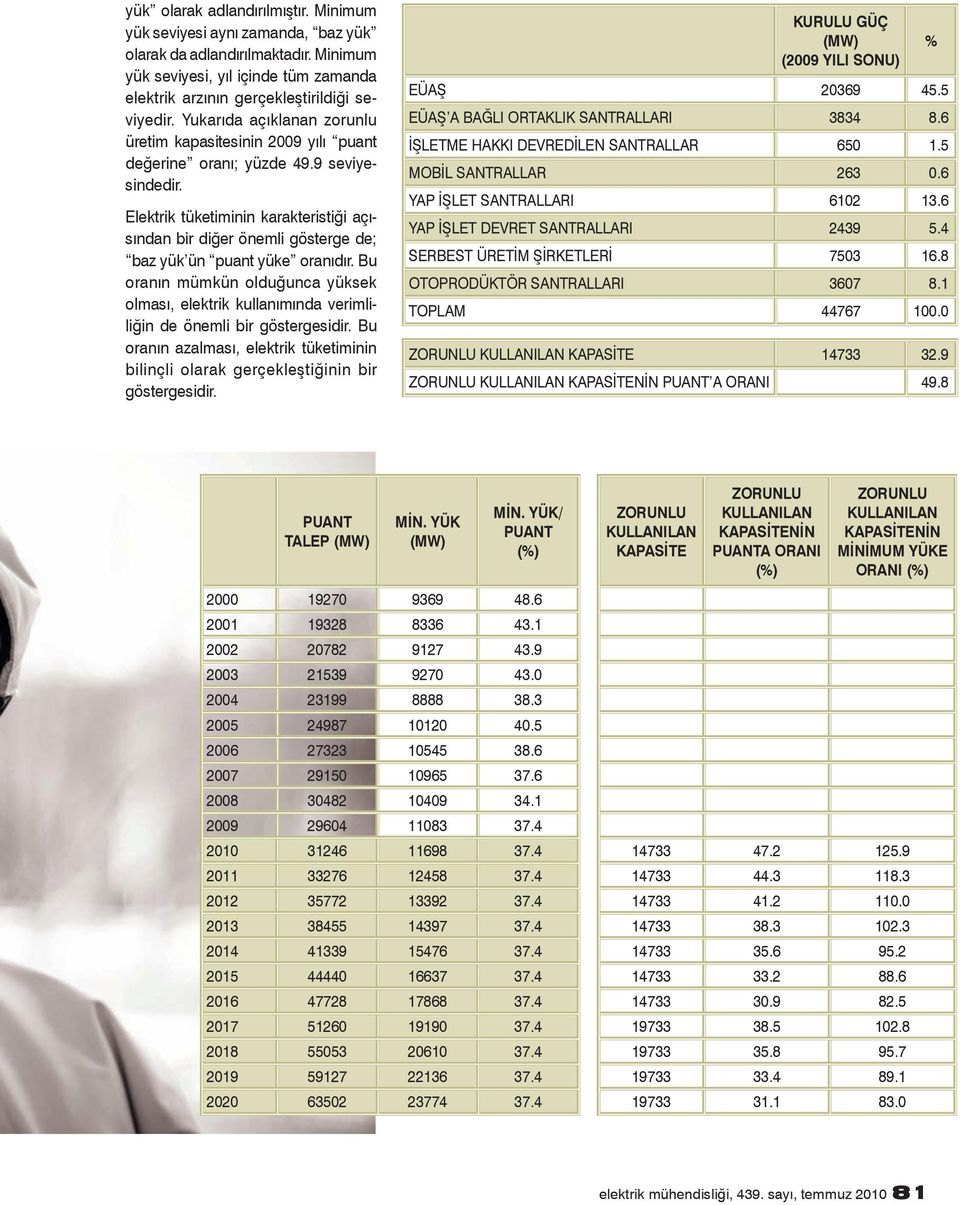 Elektrik tüketiminin karakteristiği açısından bir diğer önemli gösterge de; baz yük ün puant yüke oranıdır.