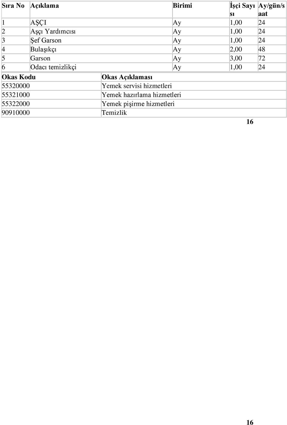 temizlikçi Ay 1,00 24 Okas Kodu Okas Açıklaması 55320000 Yemek servisi hizmetleri