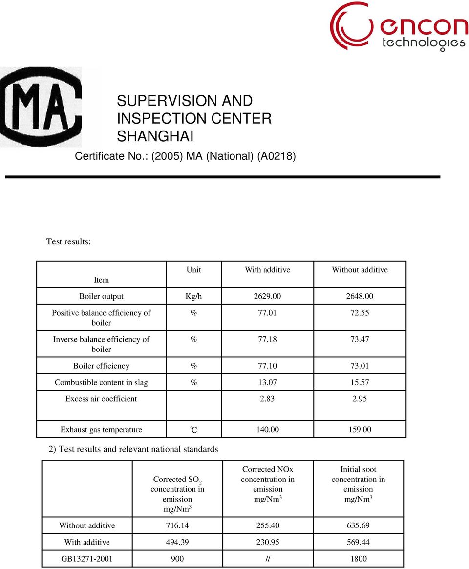 47 Boiler efficiency Combustible content in slag Excess air coefficient % % 77.10 13.07 2.83 73.01 15.57 2.95 Exhaust gas temperature 140.00 159.