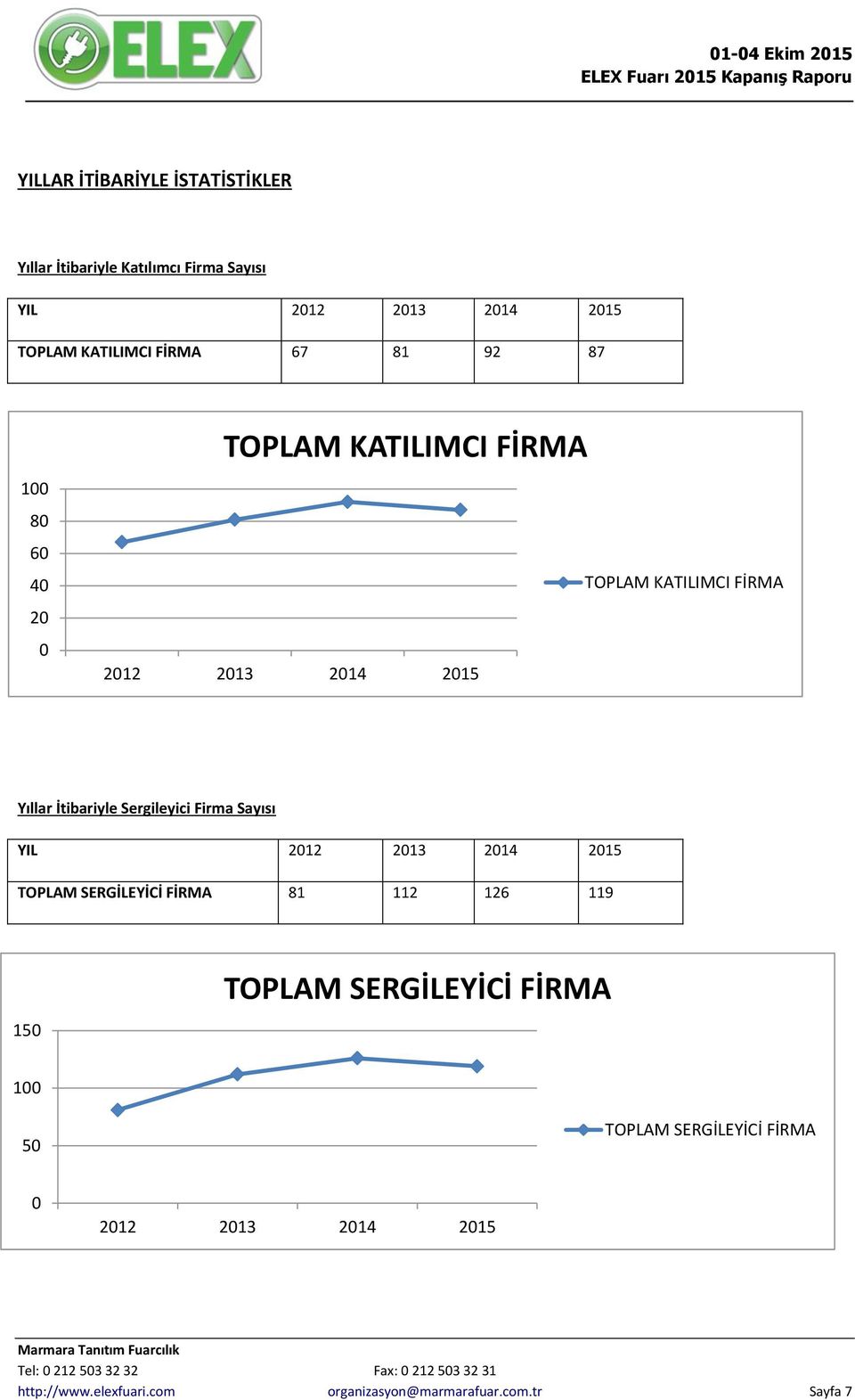 İtibariyle Sergileyici Firma Sayısı YIL 2012 2013 2014 2015 TOPLAM SERGİLEYİCİ FİRMA 81 112 126 119 150 TOPLAM