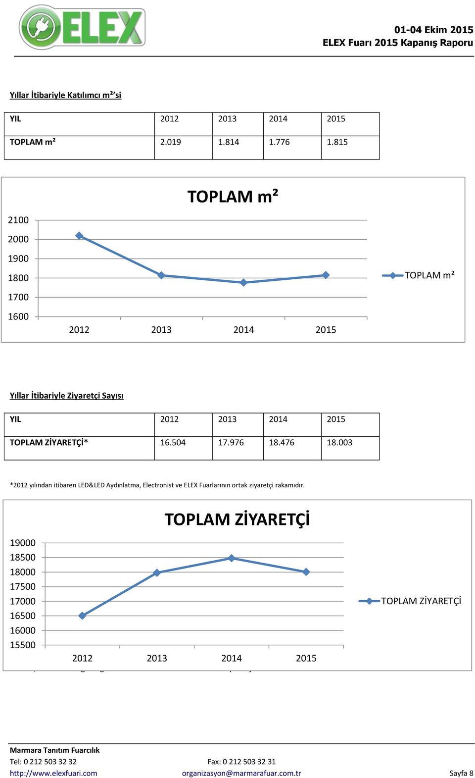 504 17.976 18.476 18.003 *2012 yılından itibaren LED&LED Aydınlatma, Electronist ve ELEX Fuarlarının ortak ziyaretçi rakamıdır.