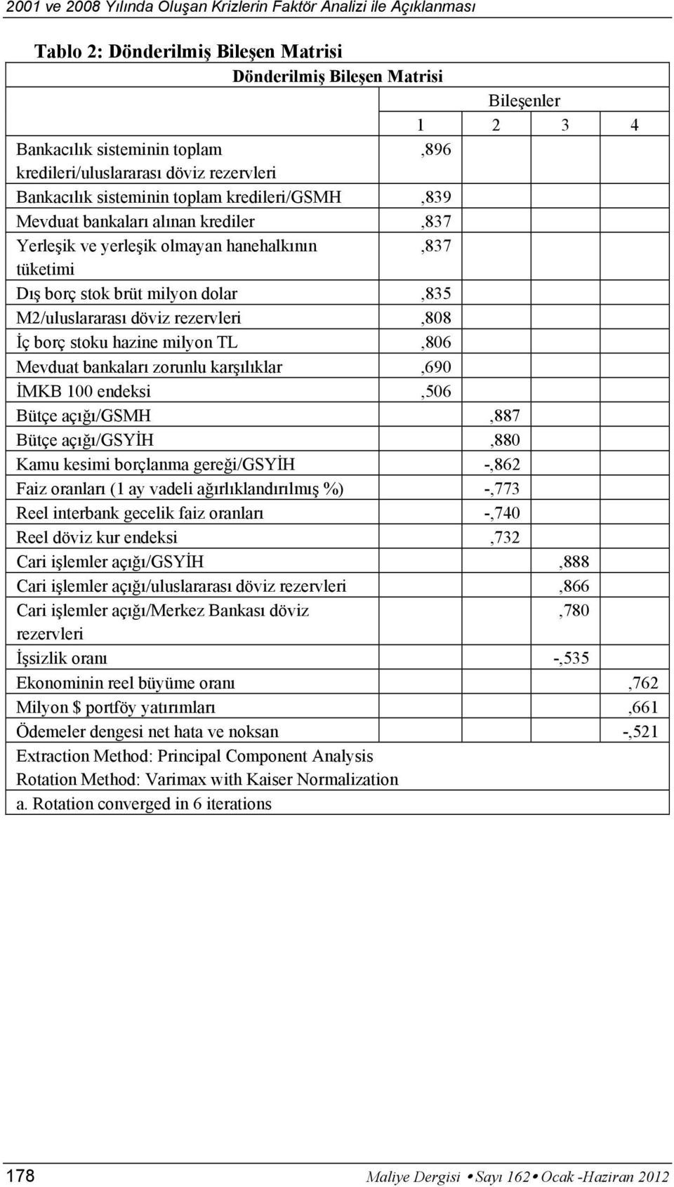 milyon dolar,835 M2/uluslararası döviz rezervleri,808 İç borç stoku hazine milyon TL,806 Mevduat bankaları zorunlu karşılıklar,690 İMKB 100 endeksi,506 Bütçe açığı/gsmh,887 Bütçe açığı/gsyih,880 Kamu