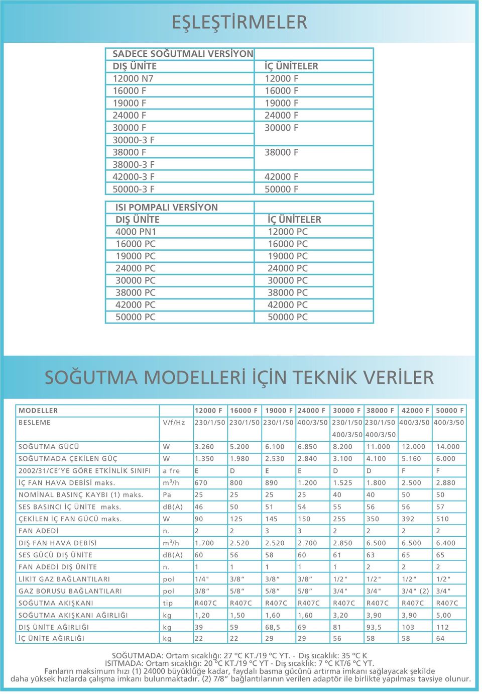 50000 PC SO UTMA MODELLER Ç N TEKN K VER LER MODELLER 12000 F 16000 F 19000 F 24000 F 30000 F 38000 F 42000 F 50000 F BESLEME V/f/Hz 230/1/50 230/1/50 230/1/50 400/3/50 230/1/50 230/1/50 400/3/50