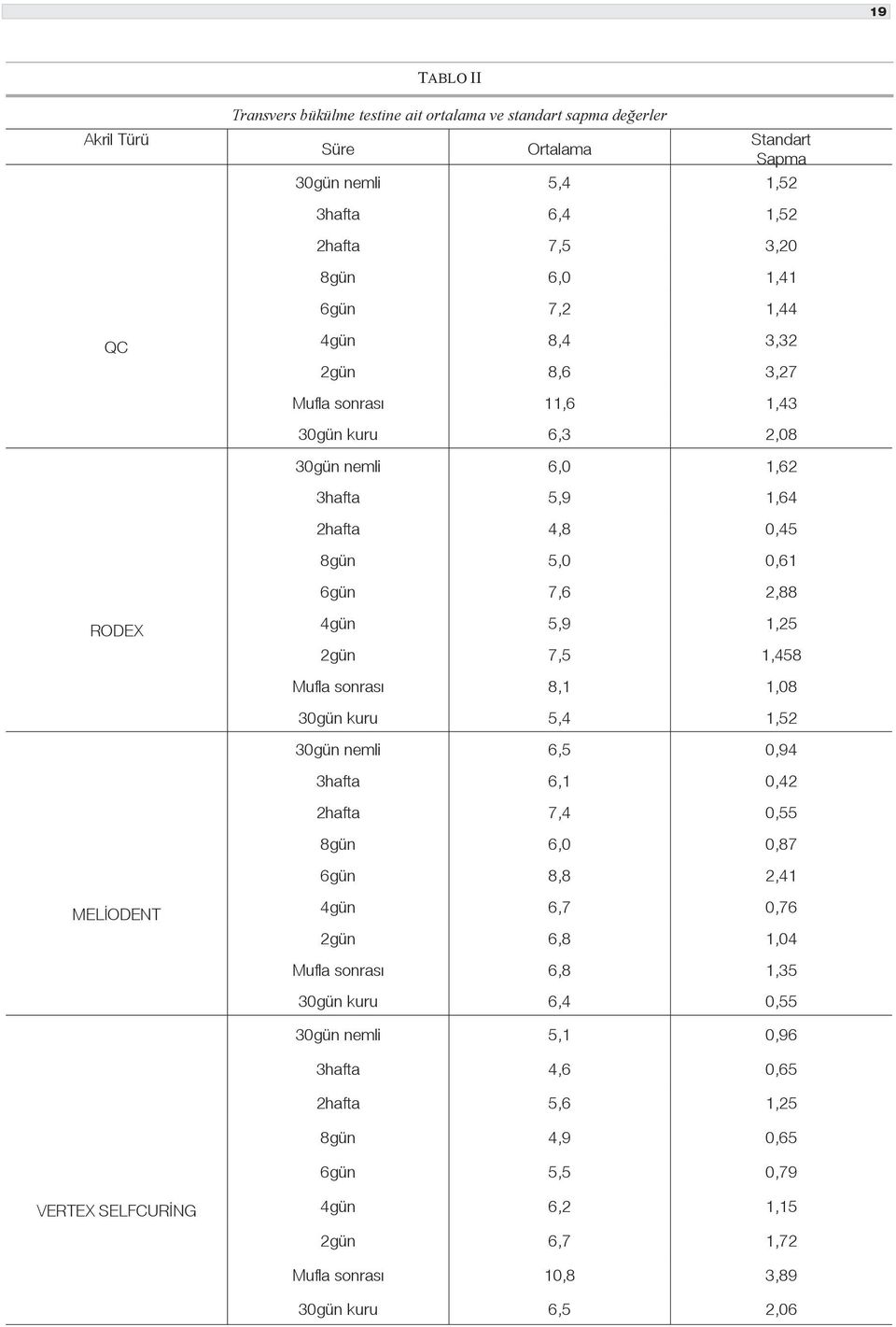 7,5 1,458 Mufla sonrası 8,1 1,08 30gün kuru 5,4 1,52 30gün nemli 6,5 0,94 3hafta 6,1 0,42 2hafta 7,4 0,55 8gün 6,0 0,87 6gün 8,8 2,41 MELİODENT 4gün 6,7 0,76 2gün 6,8 1,04 Mufla sonrası 6,8