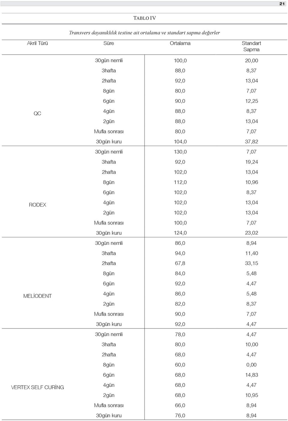 112,0 10,96 6gün 102,0 8,37 4gün 102,0 13,04 2gün 102,0 13,04 Mufla sonrası 100,0 7,07 30gün kuru 124,0 23,02 30gün nemli 86,0 8,94 3hafta 94,0 11,40 2hafta 67,8 33,15 8gün 84,0 5,48 6gün 92,0 4,47