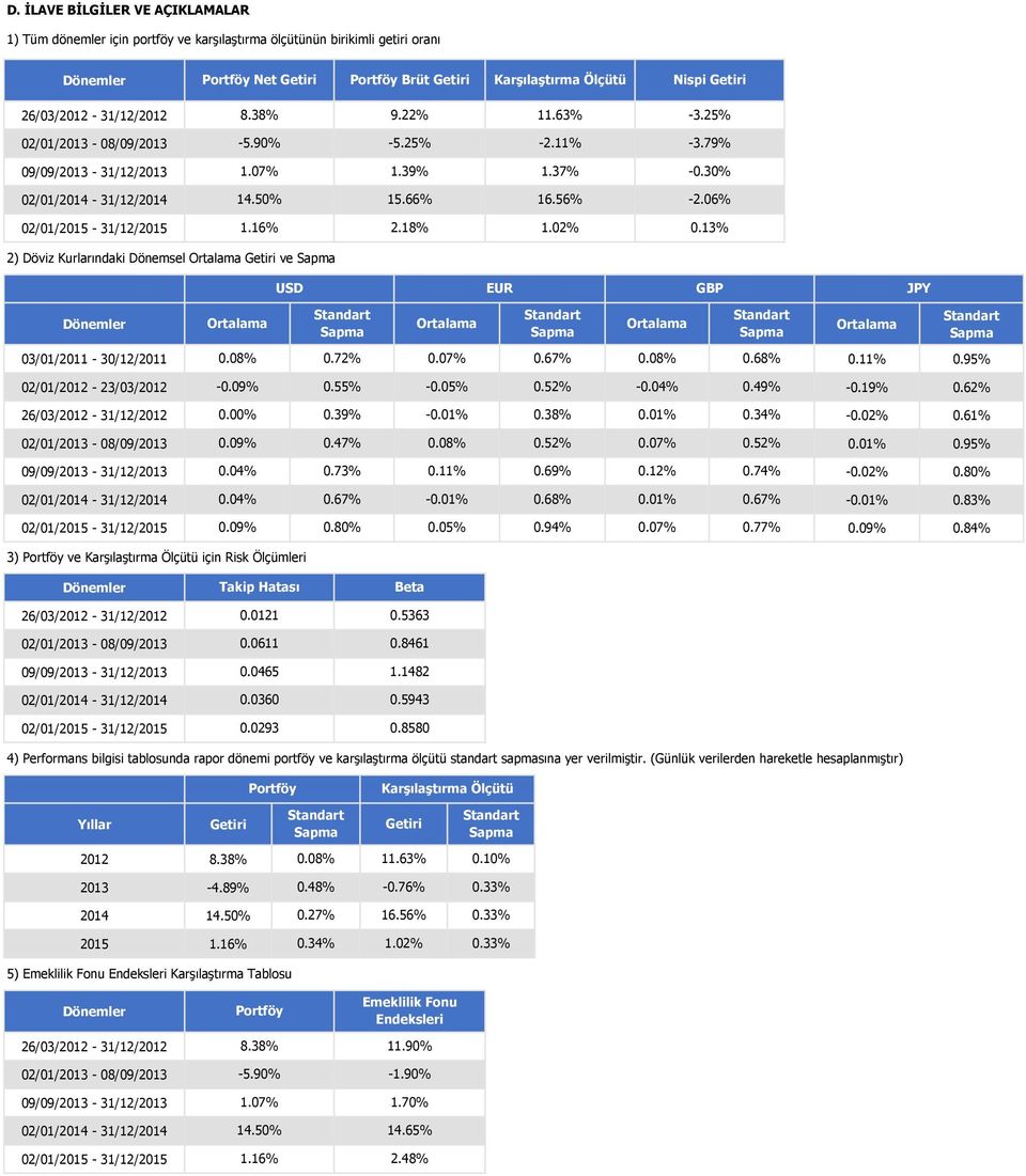 06% 02/01/2015-31/12/2015 1.16% 2.18% 1.02% 0.13% 2) Döviz Kurlarındaki Dönemsel Getiri ve USD EUR GBP JPY 03/01/2011-30/12/2011 0.08% 0.72% 0.07% 0.67% 0.08% 0.68% 0.11% 0.