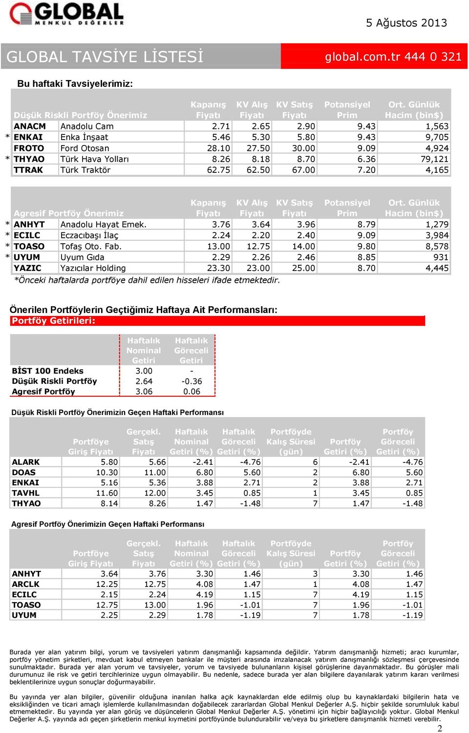 20 4,165 Agresif Portföy Önerimiz Kapanış KV Alış KV Satış Potansiyel Prim Ort. Günlük Hacim (bin$) * ANHYT Anadolu Hayat Emek. 3.76 3.64 3.96 8.79 1,279 * ECILC Eczacıbaşı İlaç 2.24 2.20 2.40 9.