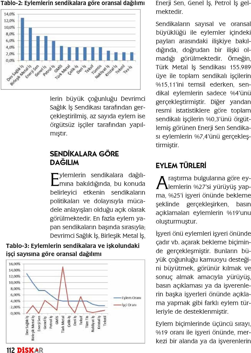 En fazla eylem yapan sendikaların başında sırasıyla; Devrimci Sağlık İş, Birleşik Metal İş, Tablo-3: Eylemlerin sendikalara ve işkolundaki işçi sayısına göre oransal dağılımı Enerji Sen, Genel İş,