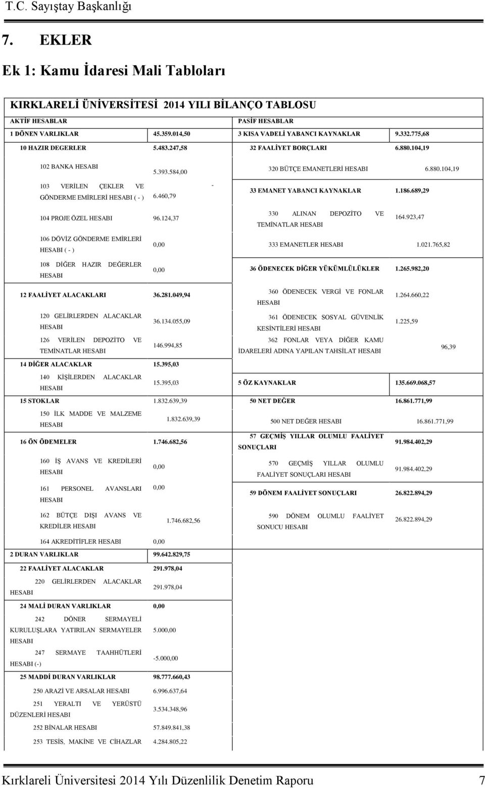 460,79-33 EMANET YABANCI KAYNAKLAR 1.186.689,29 104 PROJE ÖZEL HESABI 96.124,37 330 ALINAN DEPOZĠTO VE TEMĠNATLAR HESABI 164.