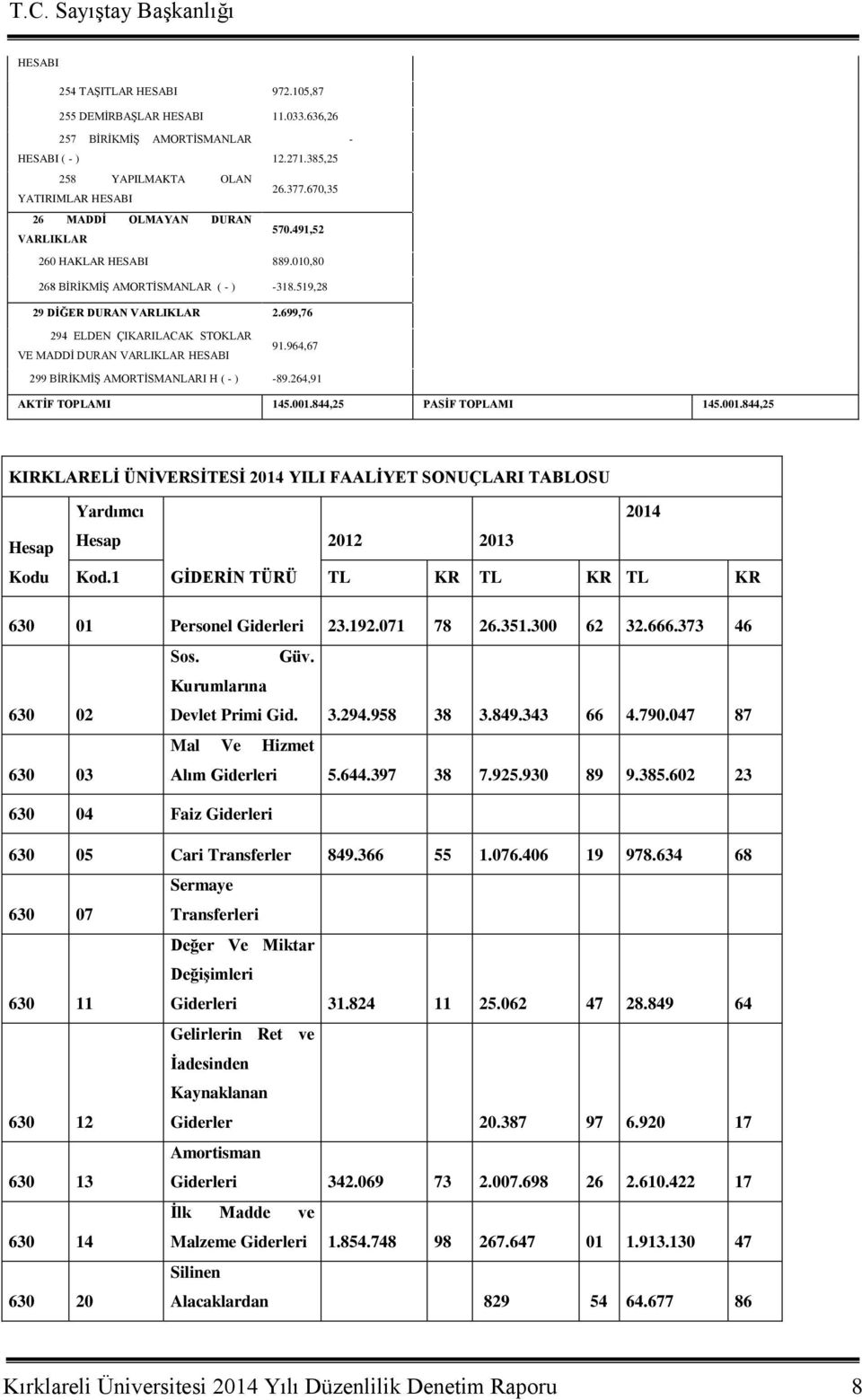 964,67 VE MADDĠ DURAN VARLIKLAR HESABI 299 BĠRĠKMĠġ AMORTĠSMANLARI H ( - ) -89.264,91 AKTĠF TOPLAMI 145.001.