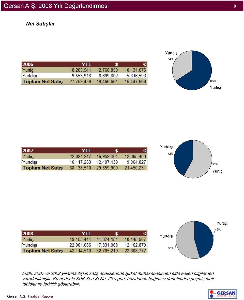 Yurtiçi Yurtdışı 2006, 2007 ve 2008 yıllarına ilişkin satış analizlerinde Şirket muhasebesinden
