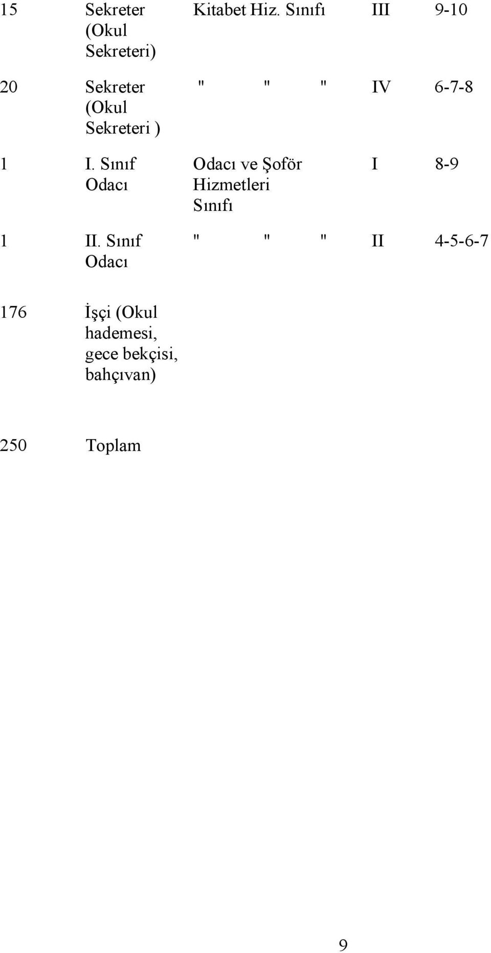 Sınıf Odacı Odacı ve Şoför Hizmetleri Sınıfı I 8-9 1 II.