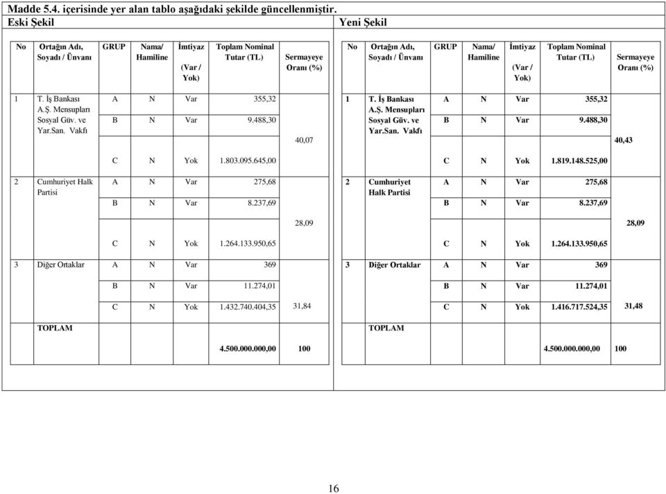 Nominal Tutar (TL) Sermayeye Oranı (%) 1 T. İş Bankası A.Ş. Mensupları Sosyal Güv. ve Yar.San. Vakfı A N Var 355,32 B N Var 9.488,30 40,07 1 T. ĠĢ Bankası A.ġ. Mensupları Sosyal Güv. ve Yar.San. Vakfı A N Var 355,32 B N Var 9.488,30 40,43 C N Yok 1.