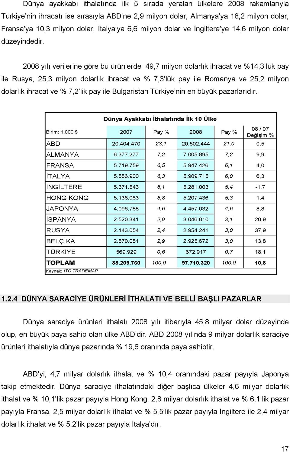 2008 yılı verilerine göre bu ürünlerde 49,7 milyon dolarlık ihracat ve %14,3 lük pay ile Rusya, 25,3 milyon dolarlık ihracat ve % 7,3 lük pay ile Romanya ve 25,2 milyon dolarlık ihracat ve % 7,2 lik