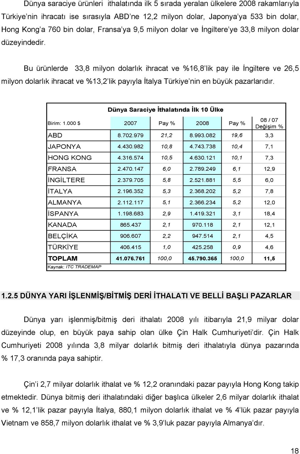 Bu ürünlerde 33,8 milyon dolarlık ihracat ve %16,8 lik pay ile İngiltere ve 26,5 milyon dolarlık ihracat ve %13,2 lik payıyla İtalya Türkiye nin en büyük pazarlarıdır.