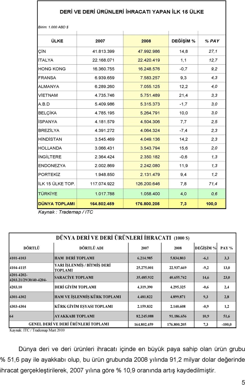 791 10,0 3,0 İSPANYA 4.181.579 4.504.306 7,7 2,5 BREZİLYA 4.391.272 4.064.324-7,4 2,3 HİNDİSTAN 3.545.469 4.049.136 14,2 2,3 HOLLANDA 3.066.431 3.543.794 15,6 2,0 İNGİLTERE 2.364.424 2.350.