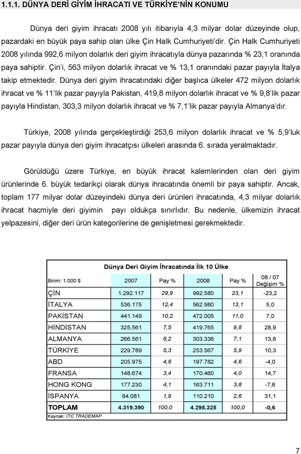 Çin i, 563 milyon dolarlık ihracat ve % 13,1 oranındaki pazar payıyla İtalya takip etmektedir.