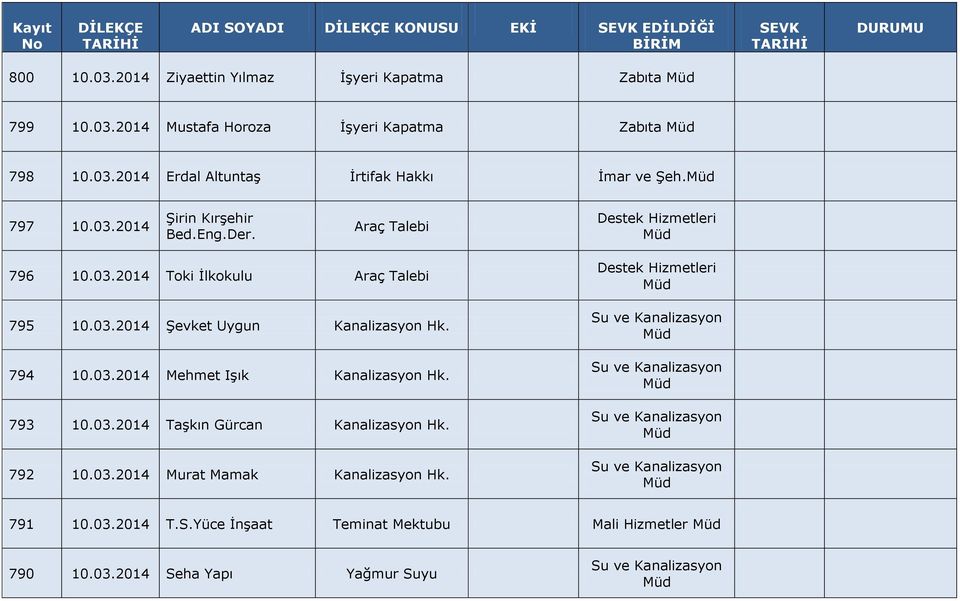 03.2014 Şevket Uygun Kanalizasyon Hk. 794 10.03.2014 Mehmet Işık Kanalizasyon Hk. 793 10.03.2014 Taşkın Gürcan Kanalizasyon Hk. 792 10.03.2014 Murat Mamak Kanalizasyon Hk.