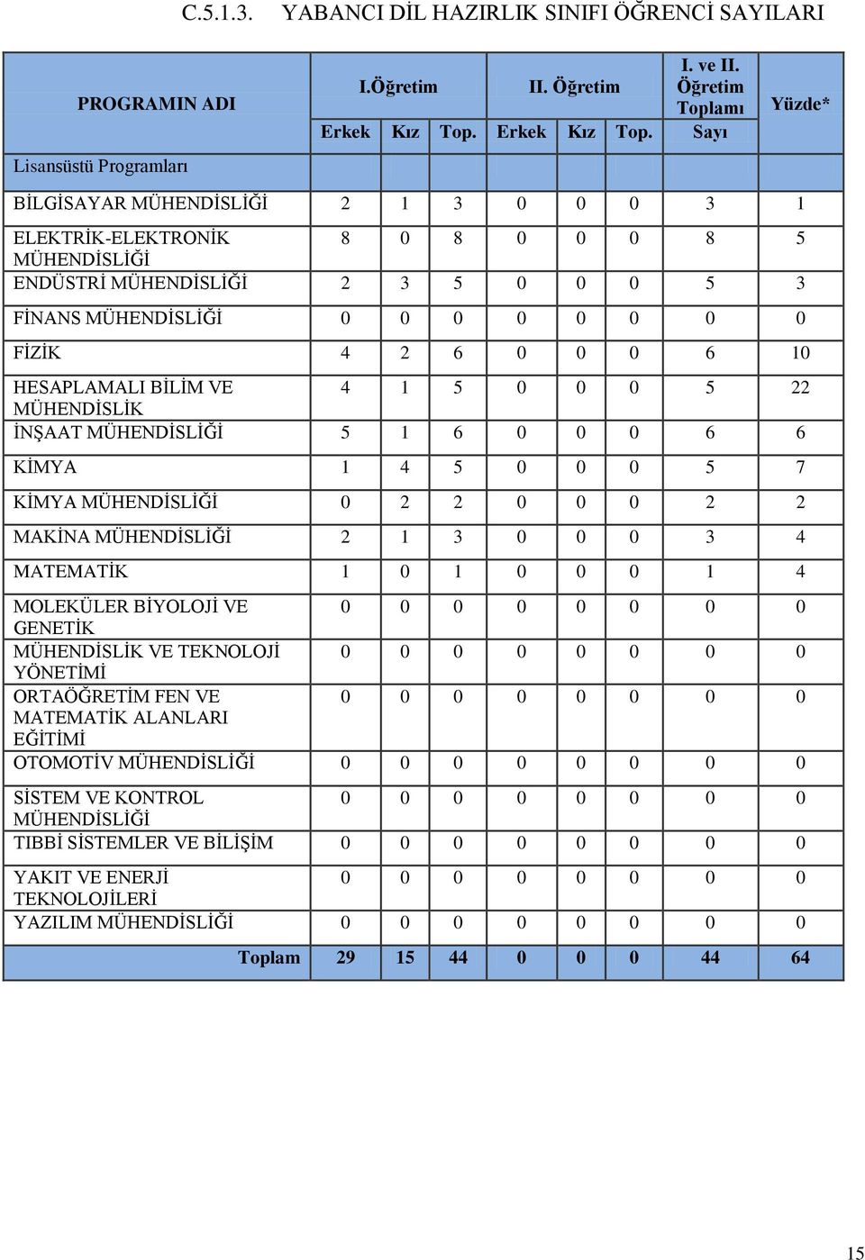 Sayı Yüzde* BĠLGĠSAYAR 2 1 3 0 0 0 3 1 ELEKTRĠK-ELEKTRONĠK 8 0 8 0 0 0 8 5 ENDÜSTRĠ 2 3 5 0 0 0 5 3 FĠNANS 0 0 0 0 0 0 0 0 FĠZĠK 4 2 6 0 0 0 6 10 HESAPLAMALI BĠLĠM VE 4 1 5 0 0 0 5 22 MÜHENDĠSLĠK