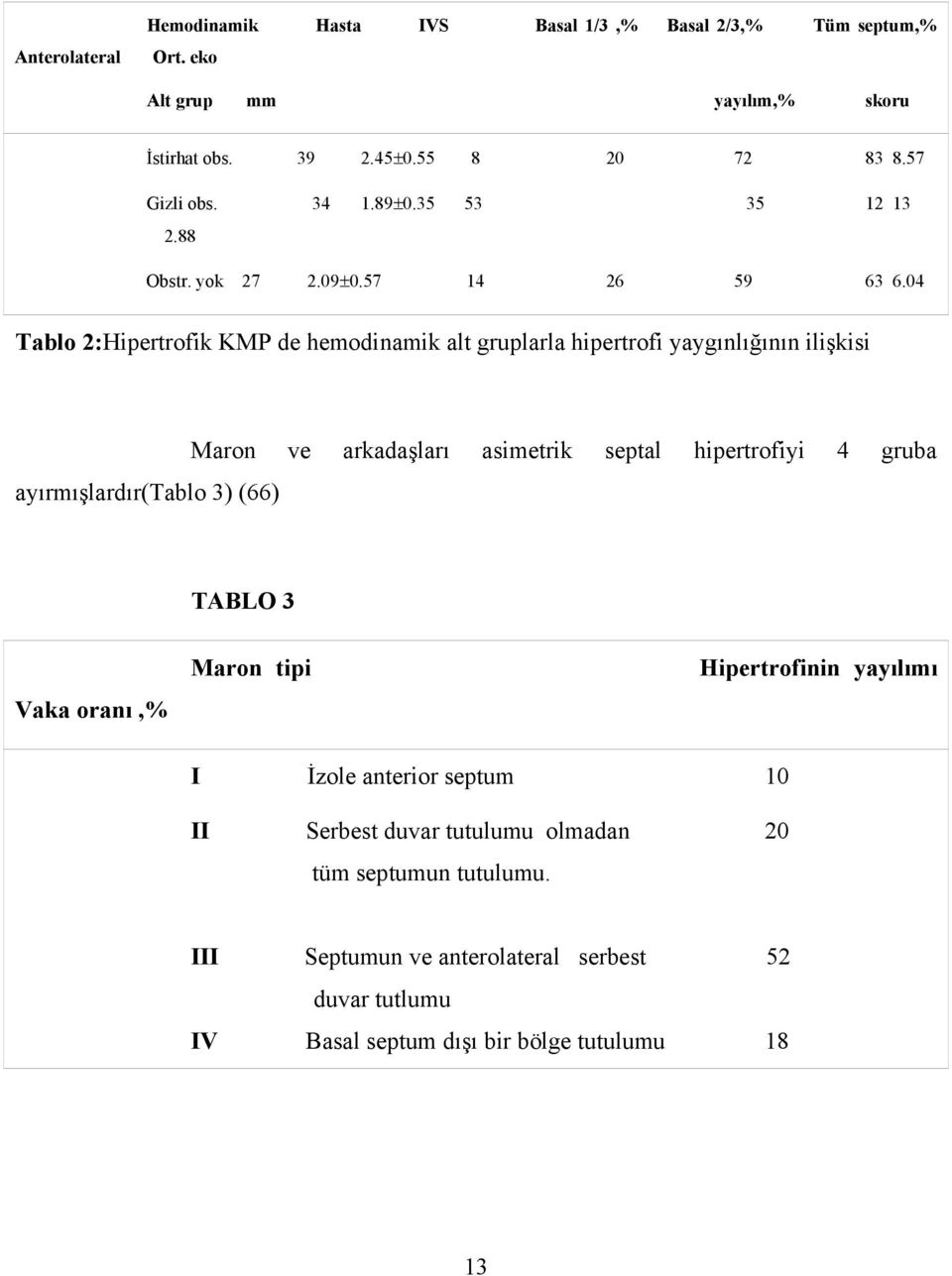 04 Tablo 2:Hipertrofik KMP de hemodinamik alt gruplarla hipertrofi yaygınlığının ilişkisi Maron ve arkadaşları asimetrik septal hipertrofiyi 4 gruba