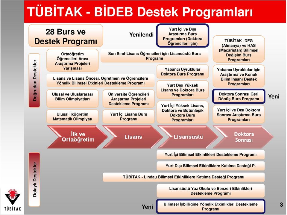 Đçi ve Dışı Araştırma Burs Programları (Doktora Öğrencileri için) Son Sınıf Lisans Öğrencileri için Lisansüstü Burs Programı Yurt Đçi Lisans Burs Programı Yabancı Uyruklular Doktora Burs Programı