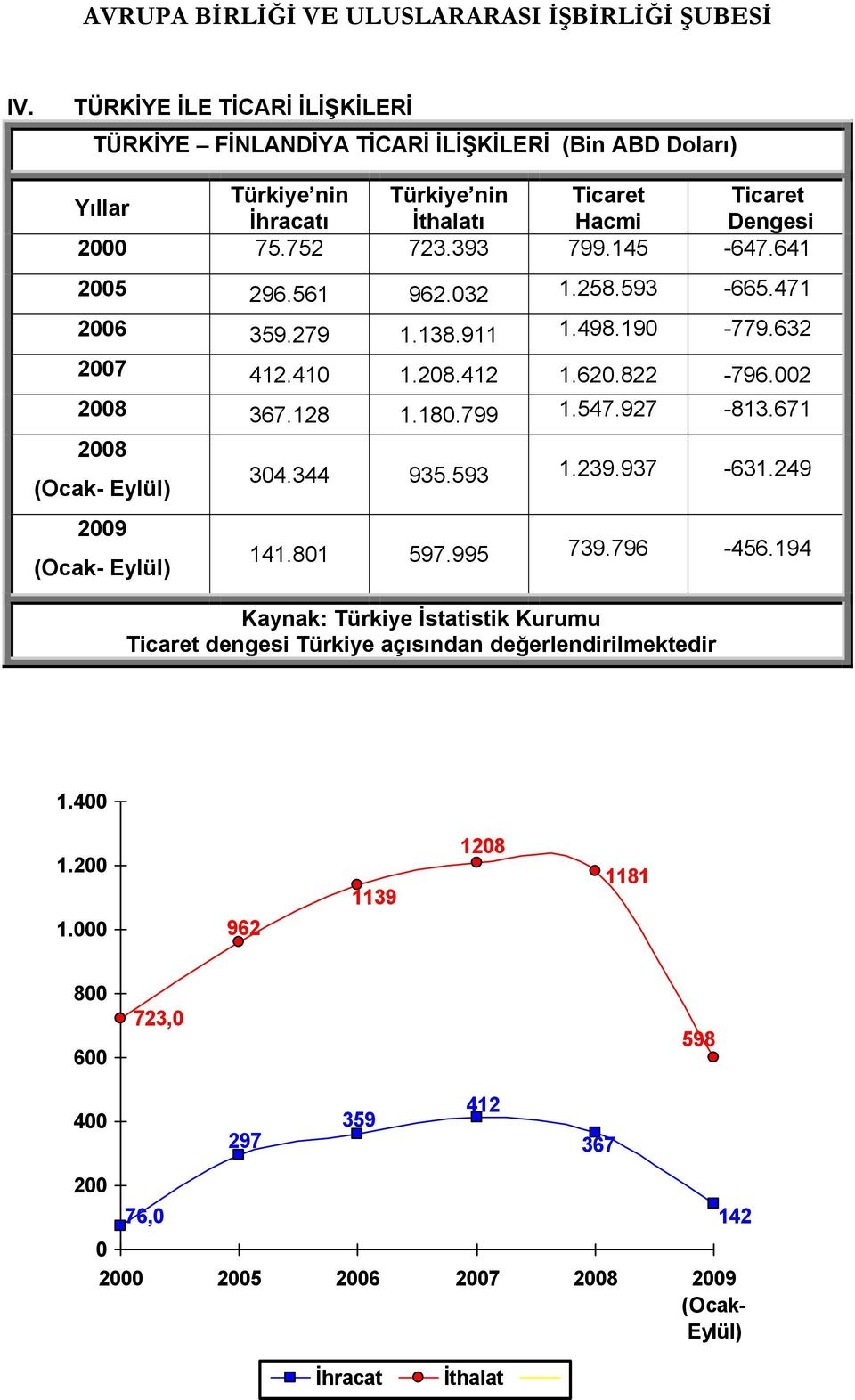 927-813.671 2008 (Ocak- Eylül) 2009 (Ocak- Eylül) 304.344 935.593 1.239.937-631.249 141.801 597.995 739.796-456.