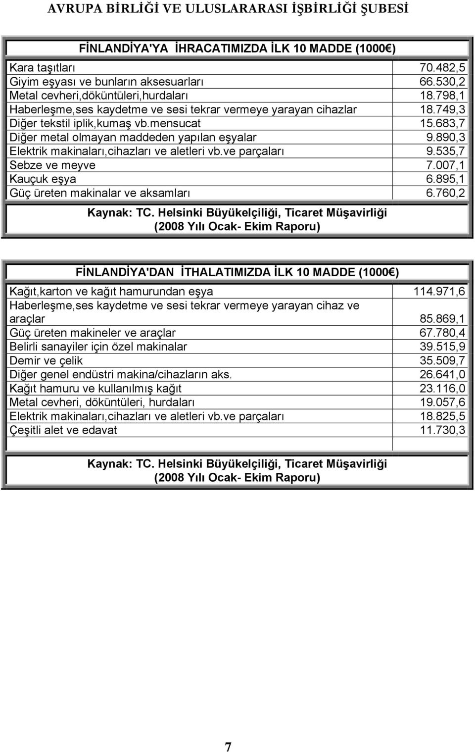 890,3 Elektrik makinaları,cihazları ve aletleri vb.ve parçaları 9.535,7 Sebze ve meyve 7.007,1 Kauçuk eşya 6.895,1 Güç üreten makinalar ve aksamları 6.760,2 Kaynak: TC.