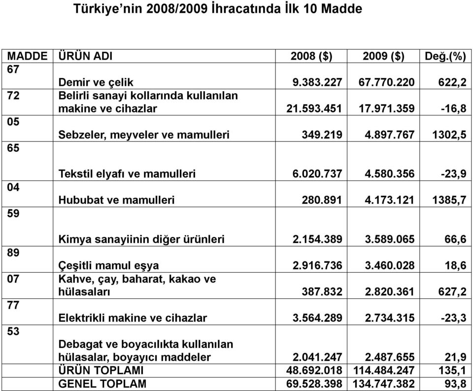 121 1385,7 Kimya sanayiinin diğer ürünleri 2.154.389 3.589.065 66,6 89 Çeşitli mamul eşya 2.916.736 3.460.028 18,6 07 Kahve, çay, baharat, kakao ve hülasaları 387.832 2.820.