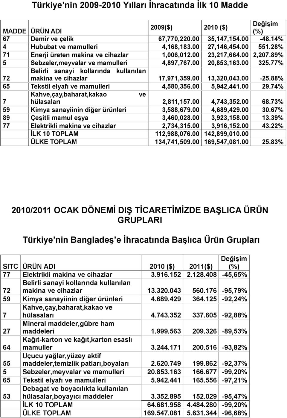 77% 72 Belirli sanayi kollarında kullanılan makina ve cihazlar 17,971,359.00 13,320,043.00-25.88% 65 Tekstil elyafı ve mamulleri 4,580,356.00 5,942,441.00 29.