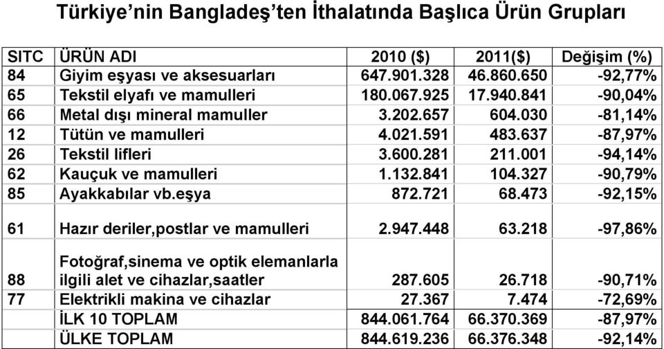 637-87,97% 26 Tekstil lifleri 3.600.281 211.001-94,14% 62 Kauçuk ve mamulleri 1.132.841 104.327-90,79% 85 Ayakkabılar vb.eşya 872.721 68.473-92,15% 61 Hazır deriler,postlar ve mamulleri 2.