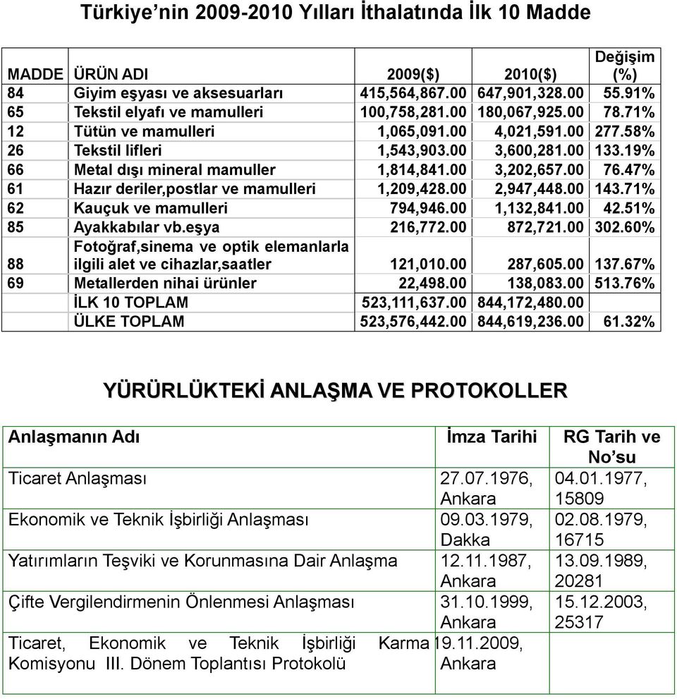 19% 66 Metal dışı mineral mamuller 1,814,841.00 3,202,657.00 76.47% 61 Hazır deriler,postlar ve mamulleri 1,209,428.00 2,947,448.00 143.71% 62 Kauçuk ve mamulleri 794,946.00 1,132,841.00 42.