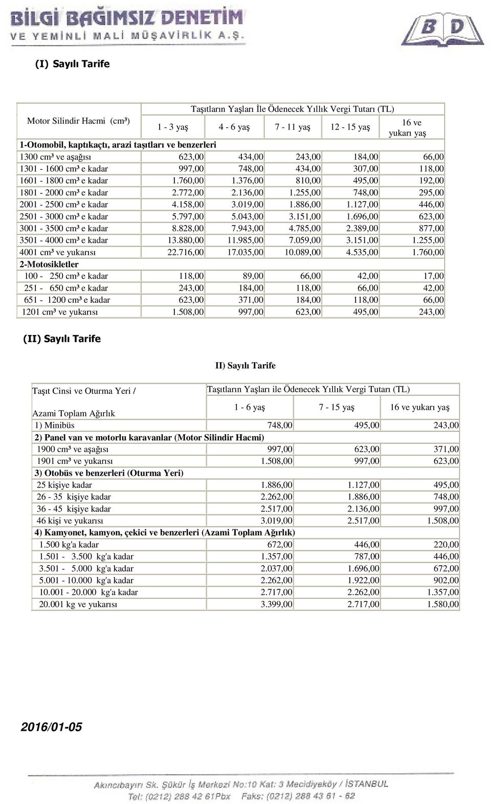 376,00 810,00 495,00 192,00 1801-2000 cm³ e kadar 2.772,00 2.136,00 1.255,00 748,00 295,00 2001-2500 cm³ e kadar 4.158,00 3.019,00 1.886,00 1.127,00 446,00 2501-3000 cm³ e kadar 5.797,00 5.043,00 3.