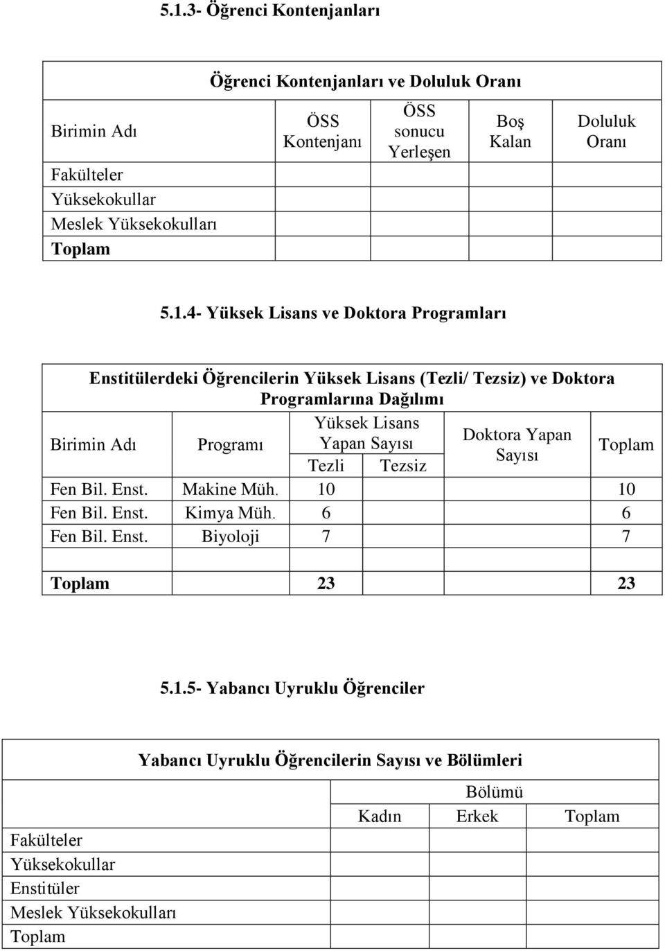 4- Yüksek Lisans ve Doktora Programları Enstitülerdeki Öğrencilerin Yüksek Lisans (Tezli/ Tezsiz) ve Doktora Programlarına Dağılımı Birimin Adı Programı Yüksek Lisans Yapan