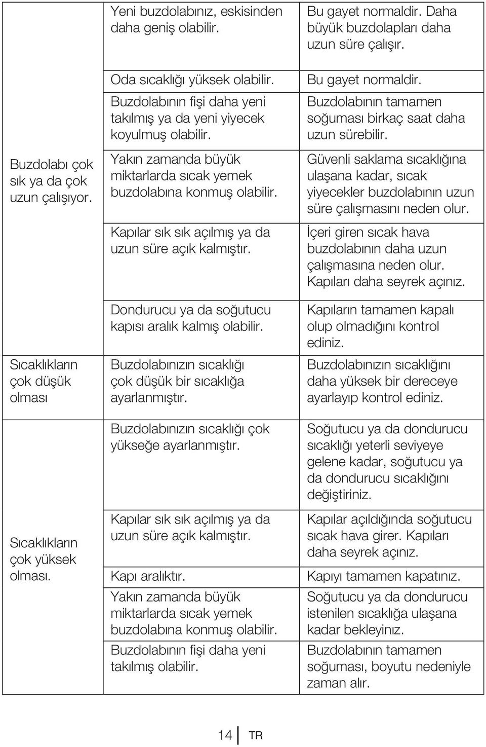 Kapılar sık sık açılmış ya da uzun süre açık kalmıştır. Dondurucu ya da soğutucu kapısı aralık kalmış olabilir. Buzdolabınızın sıcaklığı çok düşük bir sıcaklığa ayarlanmıştır.