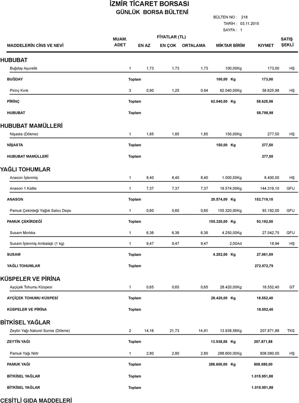 000,00Kg 8.400,00 HŞ 1 7,37 7,37 7,37 19.574,00Kg 144.319,10 GFU ANASON 20.574,00 Kg 152.719,10 Pamuk Çekirdeği Yağlık Satıcı Depo 1 0,60 0,60 0,60 155.320,00Kg 93.192,00 GFU PAMUK ÇEKİRDEĞİ 155.