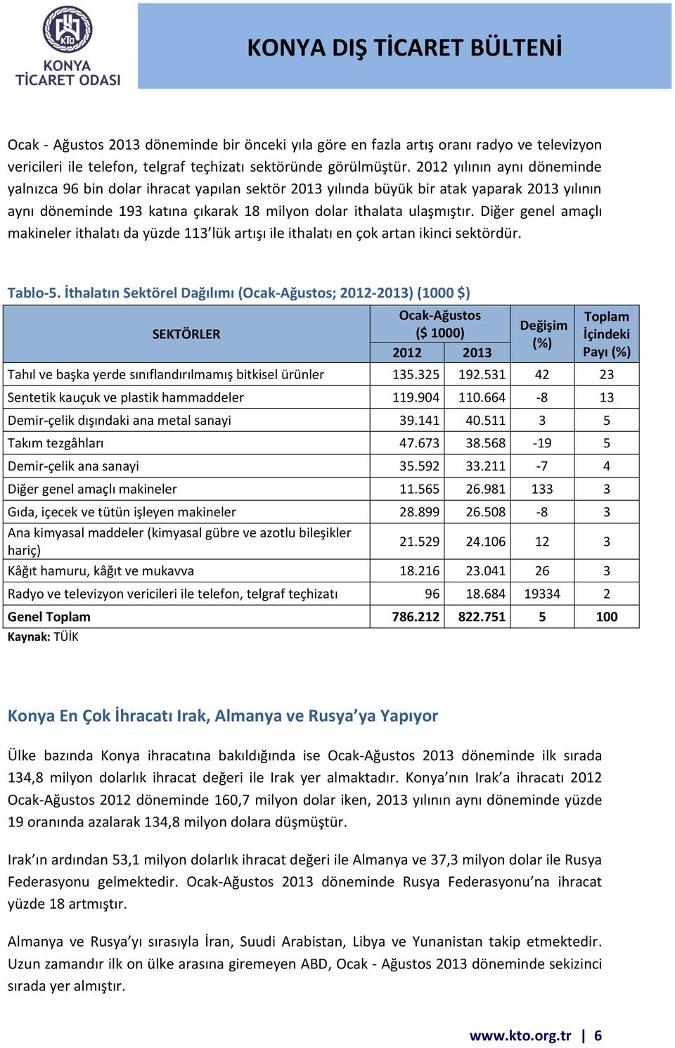 Diğer genel amaçlı makineler ithalatı da yüzde 113 lük artışı ile ithalatı en çok artan ikinci sektördür. Tablo-5.