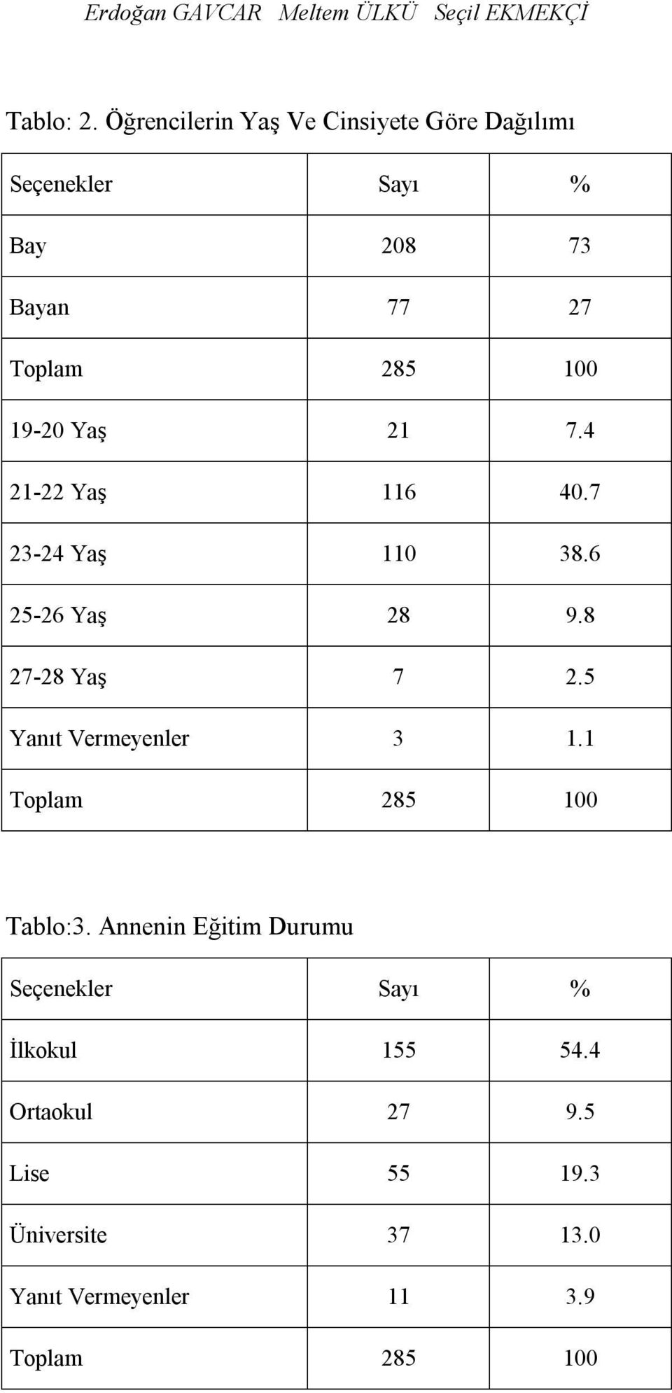 4 21-22 Yaş 116 40.7 23-24 Yaş 110 38.6 25-26 Yaş 28 9.8 27-28 Yaş 7 2.